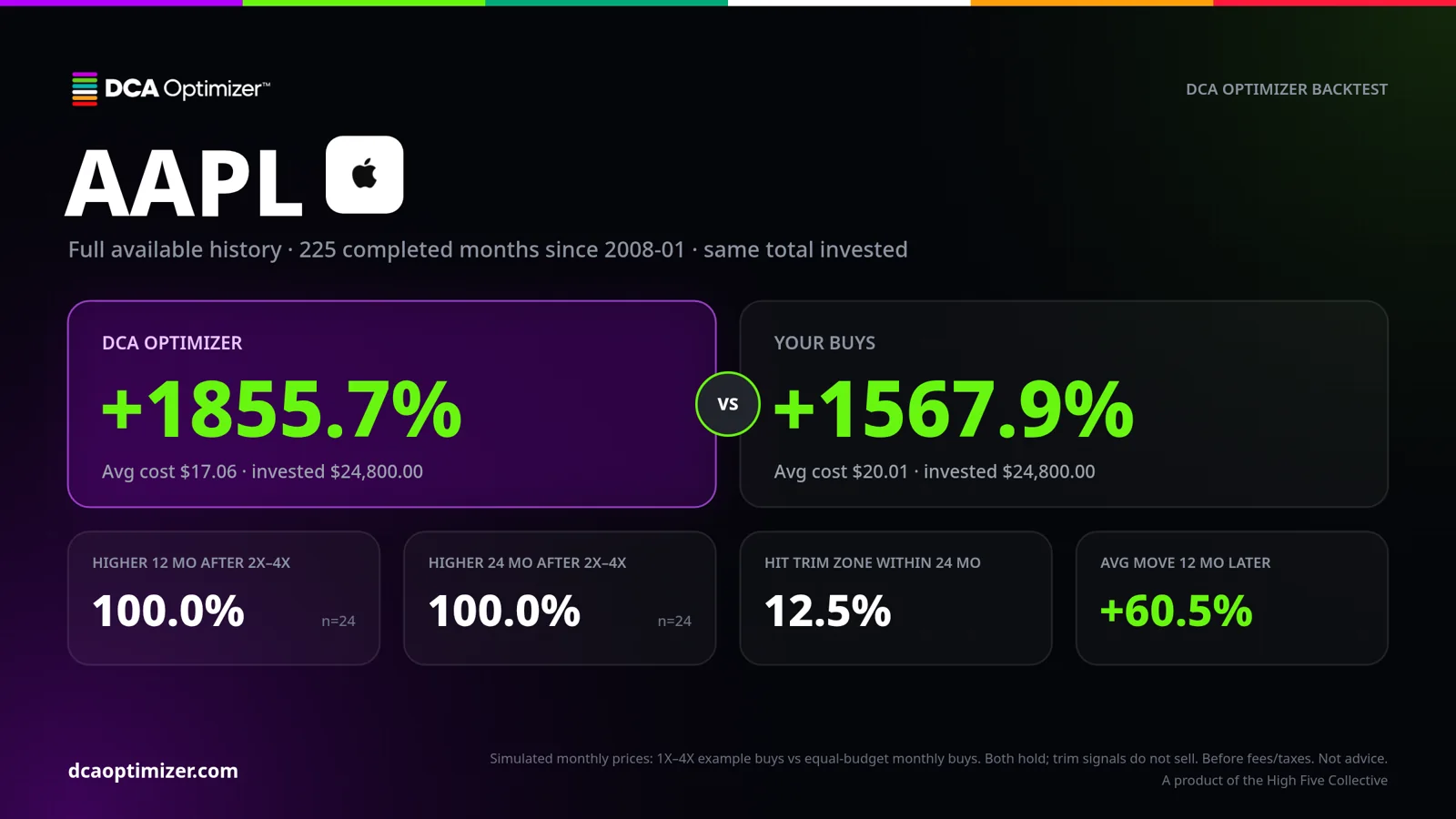 Frozen AAPL full backtest stats card exported from the app